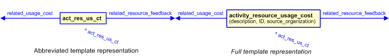 Figure 3 —  The graphical representation of the activity_resource_usage_cost template