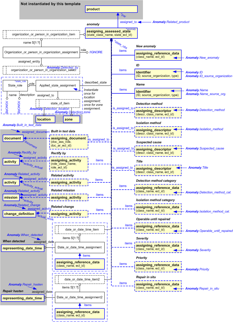 Figure 2 —  An EXPRESS-G representation of the Information model for anomaly