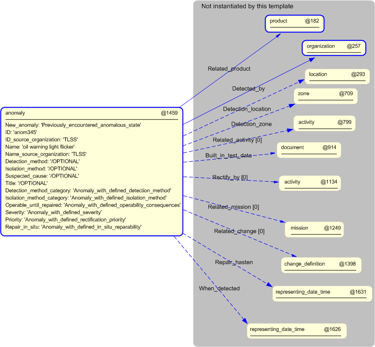 Figure 5 —  Instantiation of anomaly template