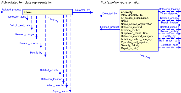 Figure 3 —  The graphical representation of the anomaly template