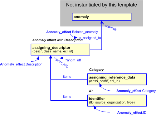 Figure 2 —  An EXPRESS-G representation of the Information model for anomaly_effect