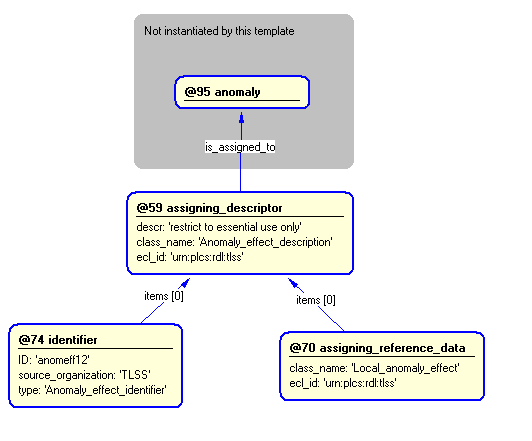 Figure 4 —  Entities instantiated by anomaly_effect template