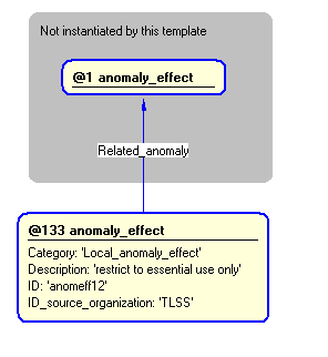 Figure 5 —  Instantiation of anomaly_effect template