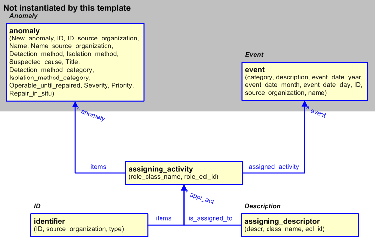 Figure 2 —  An EXPRESS-G representation of the Information model for anomaly_event_relationship