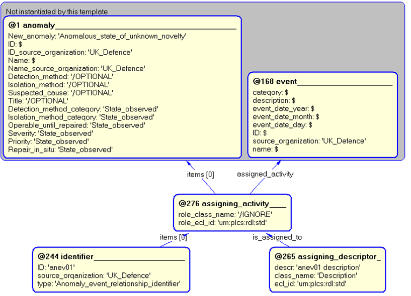 Figure 4 —  Entities instantiated by anomaly_event_relationship template