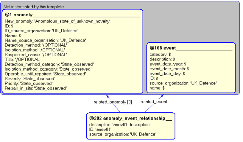 Figure 5 —  Instantiation of anomaly_event_relationship template