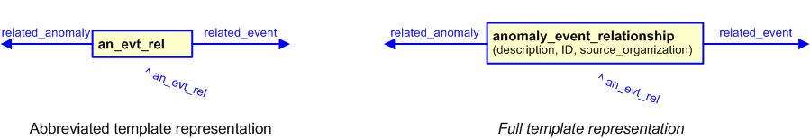 Figure 3 —  The graphical representation of the anomaly_event_relationship template