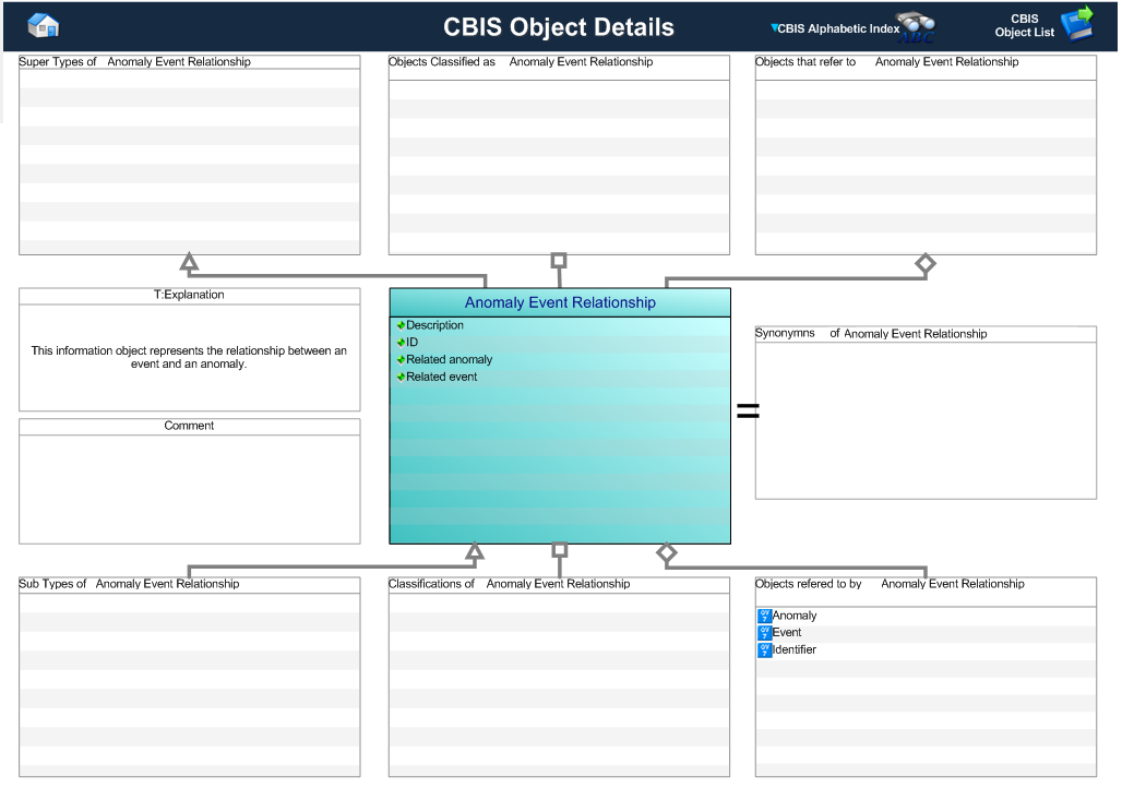 Figure 1 —  Graphical Representation for Business Object Anomaly Event Relationshp