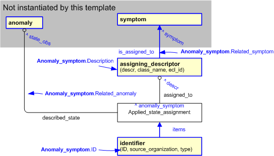 Figure 2 —  An EXPRESS-G representation of the Information model for anomaly_symptom