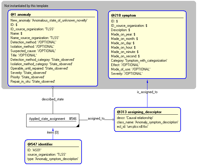 Figure 4 —  Entities instantiated by anomaly_symptom template