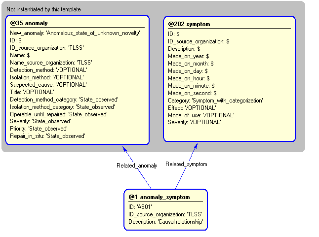 Figure 5 —  Instantiation of anomaly_symptom template