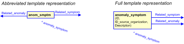 Figure 3 —  The graphical representation of the anomaly_symptom template
