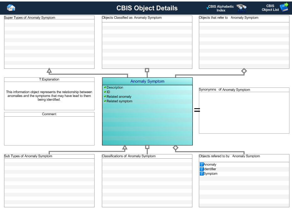 Figure 1 —  Graphical Representation for Business Object Anomaly Symptom