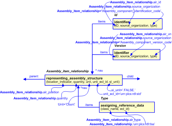 Figure 2 —  An EXPRESS-G representation of the Information model for assembly_item_relationship