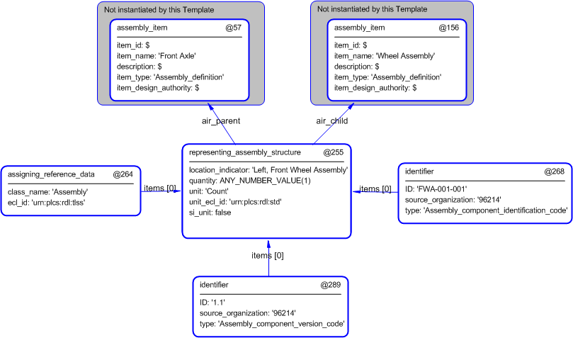 Figure 4 —  Entities instantiated by assembly_item_relationship template