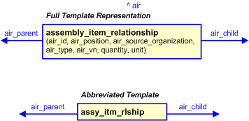 Figure 3 —  The graphical representation of the assembly_item_relationship template