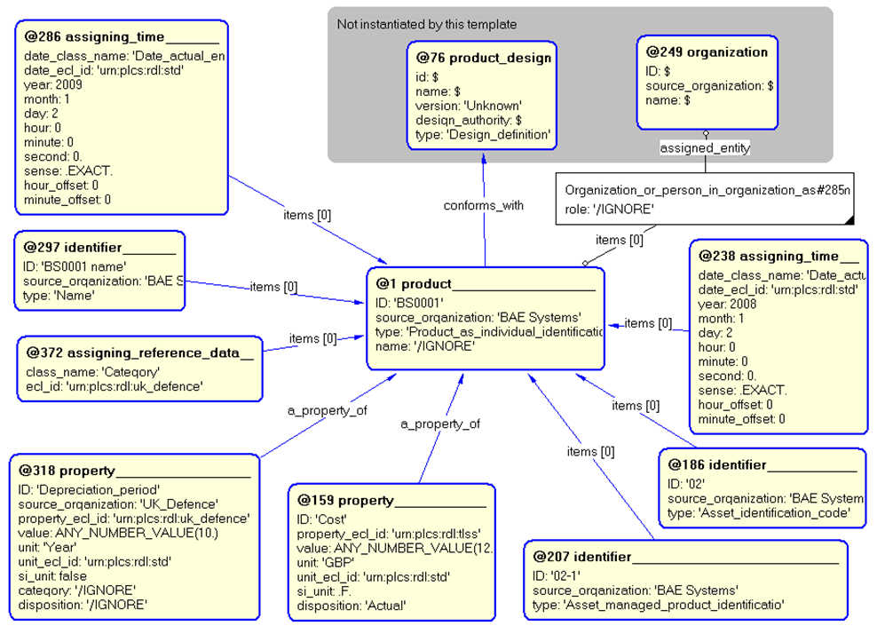 Figure 5 —  Entities instantiated by asset_managed_product template