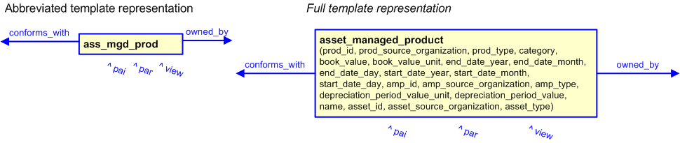 Figure 4 —  The graphical representation of the asset_managed_product template