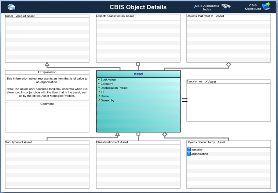 Figure 2 —  Graphical Representation for Business Object Asset 