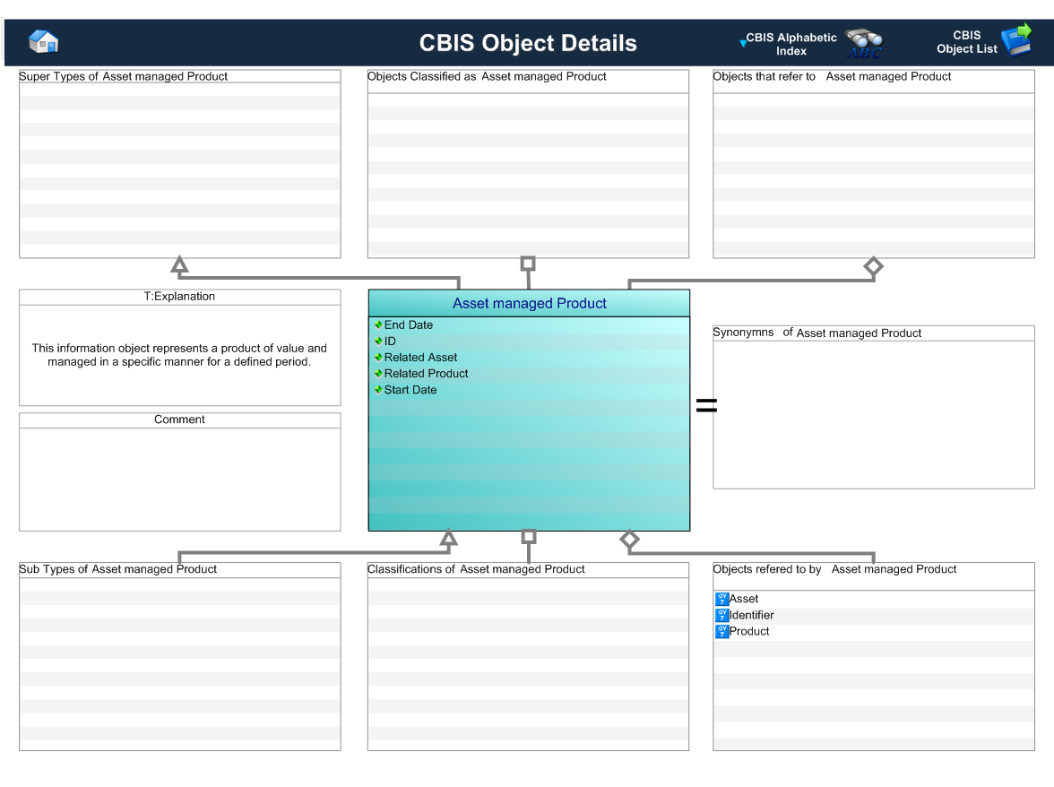 Figure 1 —  Graphical Representation for Business Object Asset Managed Product