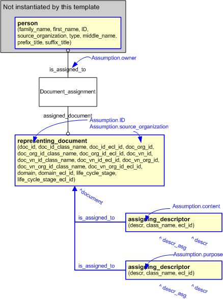 Figure 2 —  An EXPRESS-G representation of the Information model for assumption