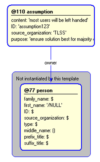 Figure 5 —  Instantiation of assumption template