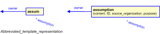 Figure 3 —  The graphical representation of the assumption template