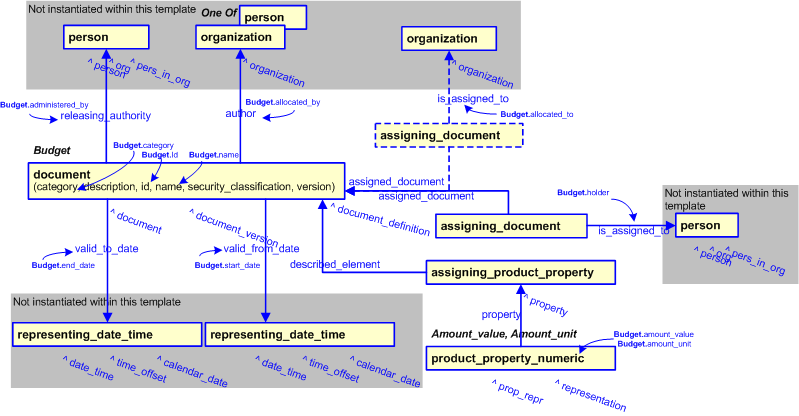 Figure 2 —  An EXPRESS-G representation of the Information model for budget