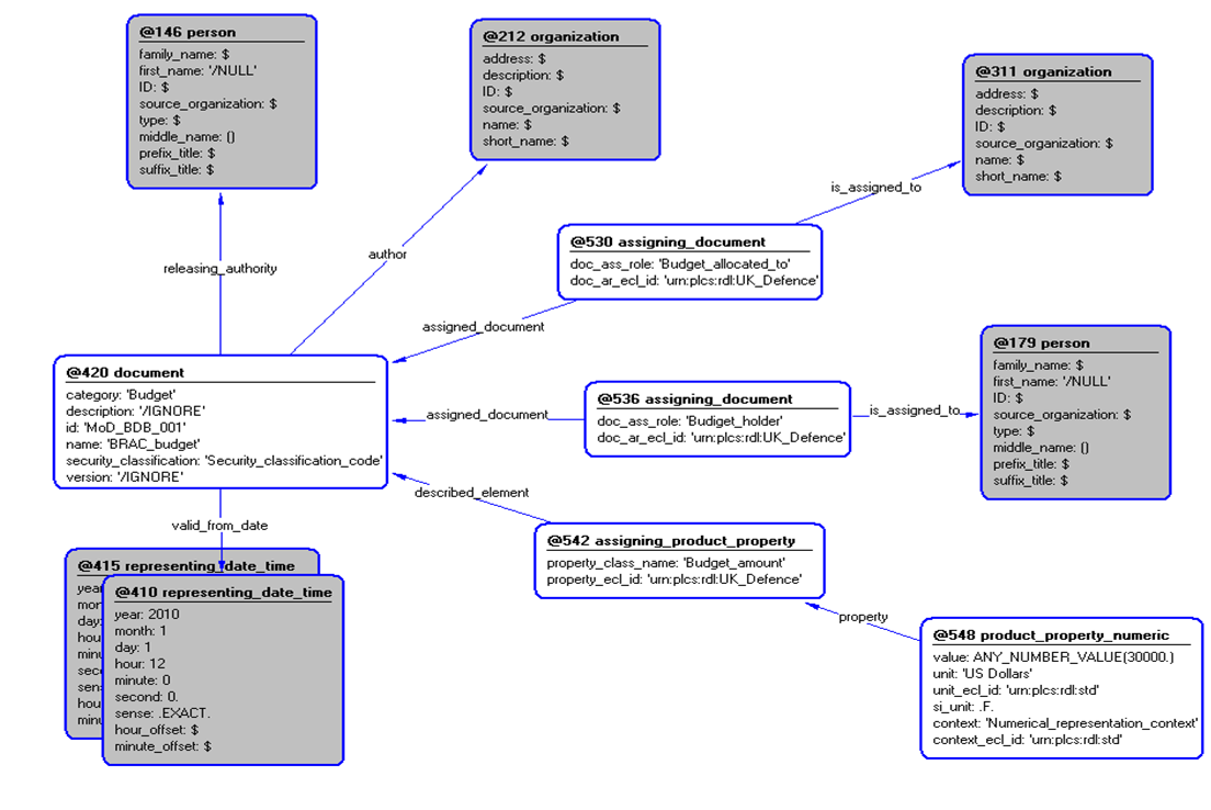 Figure 4 —  Entities instantiated by budget template