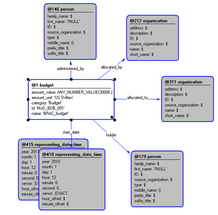 Figure 5 —  Instantiation of budget template