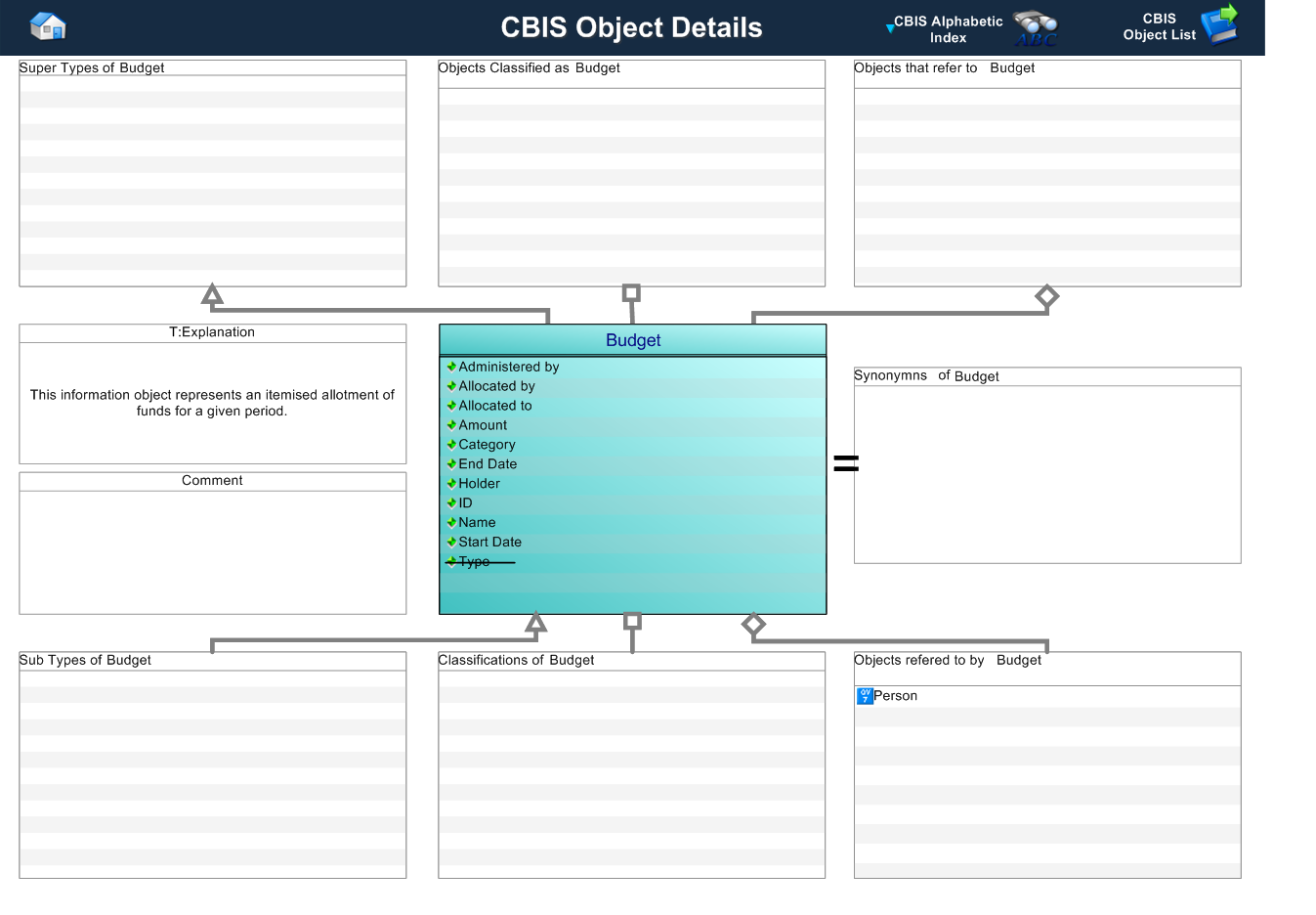 Figure 1 —  Graphical Representation for Business ObjectBudget