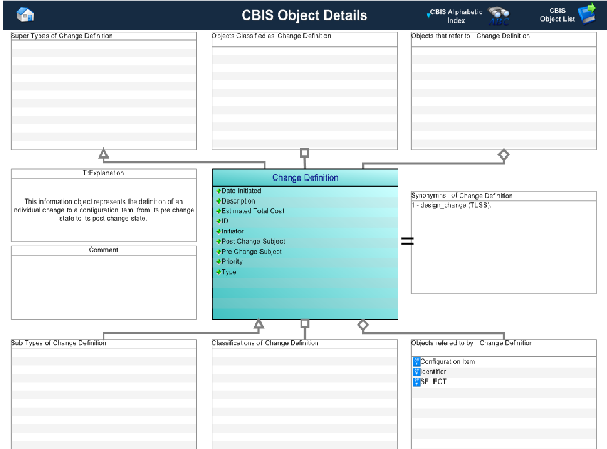 Figure 1 —  Graphical Representation for Business Object Change Definition