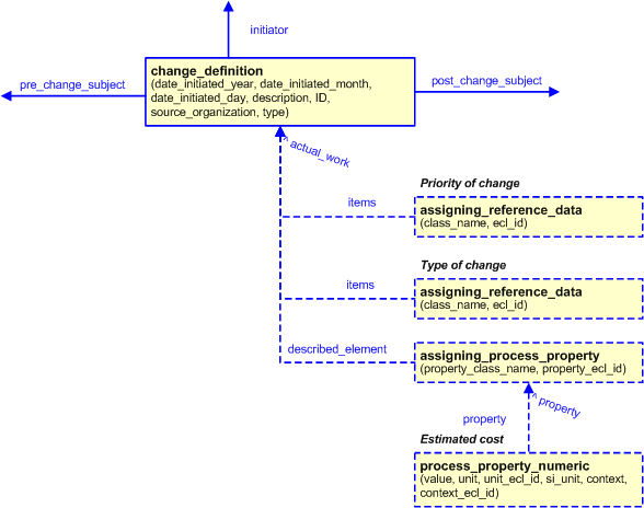 Figure 6 —  Characterizations for change_definition