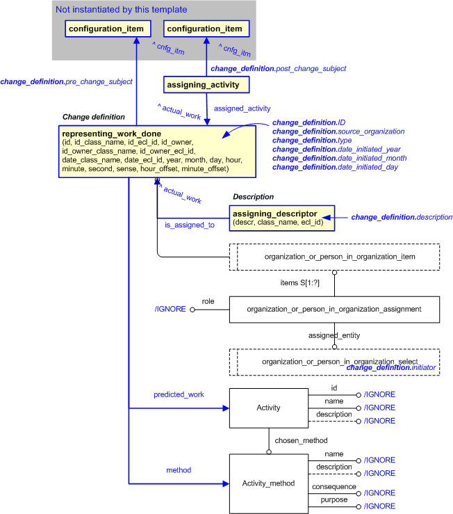 Figure 2 —  An EXPRESS-G representation of the Information model for change_definition