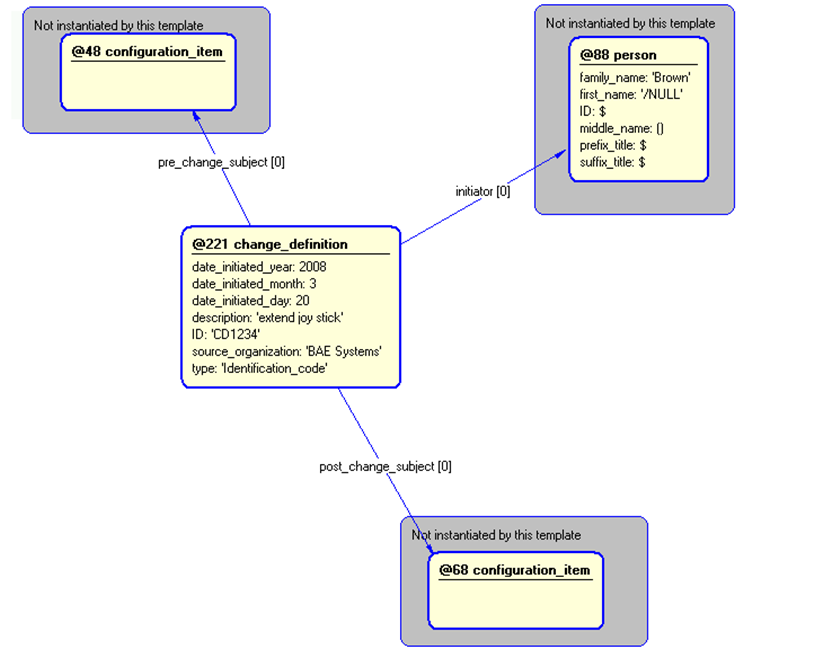 Figure 5 —  Instantiation of change_definition template