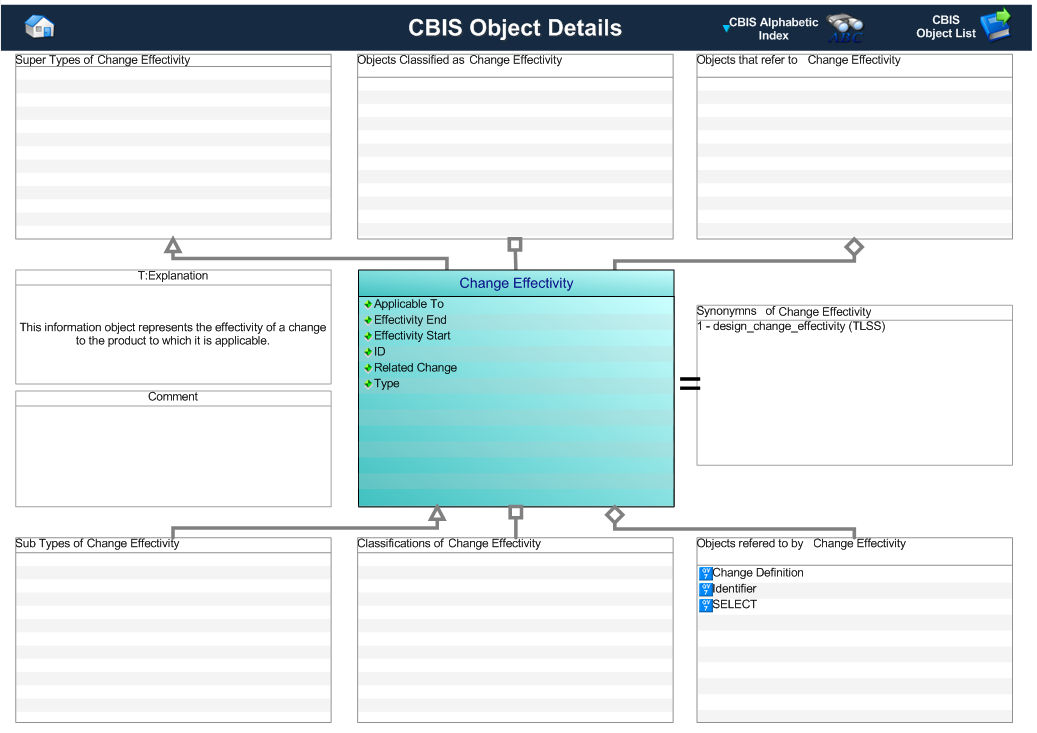 Figure 1 —  Graphical Representation for Business Object Change Effectivity