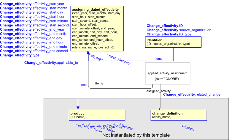 Figure 2 —  An EXPRESS-G representation of the Information model for change_effectivity