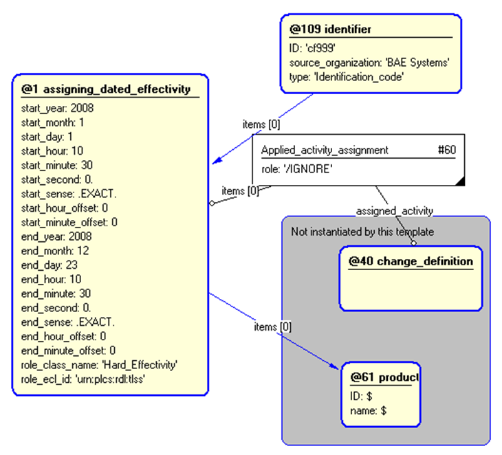 Figure 4 —  Entities instantiated by change_effectivity template