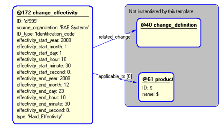 Figure 5 —  Instantiation of change_effectivity template