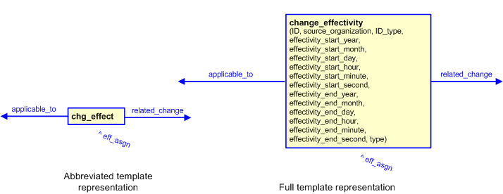 Figure 3 —  The graphical representation of the change_effectivity template