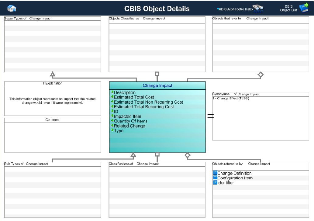 Figure 1 —  Graphical Representation for Business Object change impact