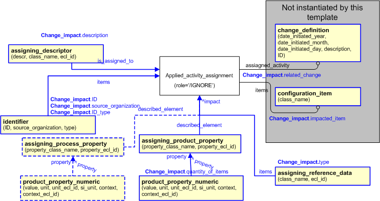 Figure 6 —  Characterizations for change_impact