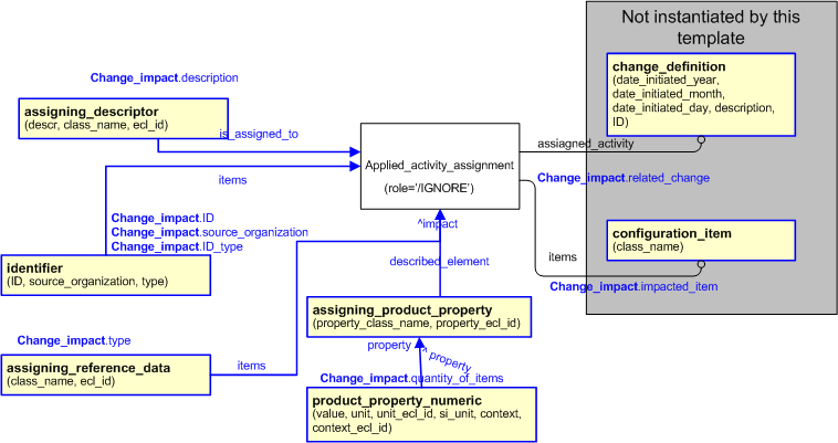 Figure 2 —  An EXPRESS-G representation of the Information model for change_impact