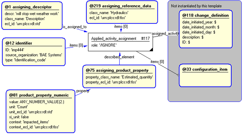 Figure 4 —  Entities instantiated by change_impact template