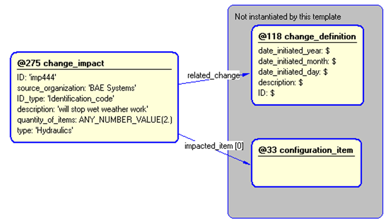 Figure 5 —  Instantiation of change_impact template
