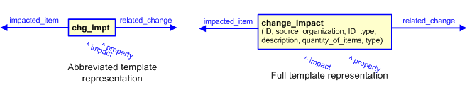 Figure 3 —  The graphical representation of the change_impact template