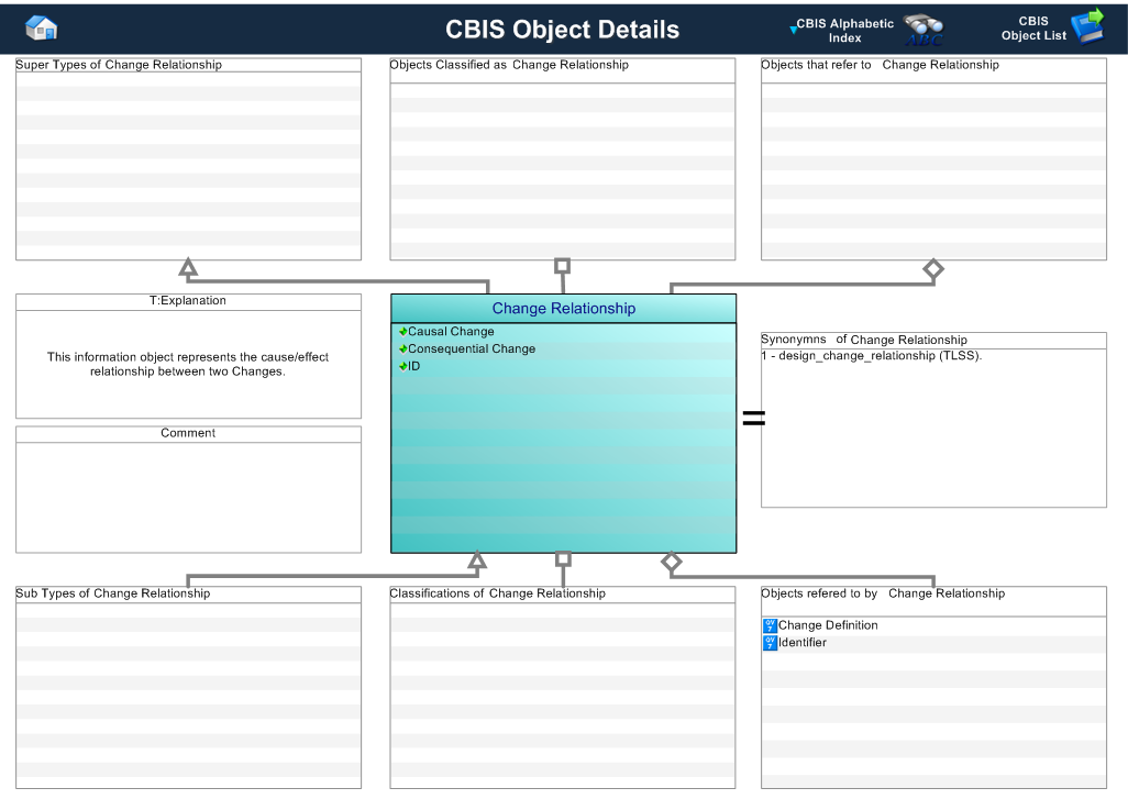 Figure 1 —  Graphical Representation for Business Object Change Relationship 
