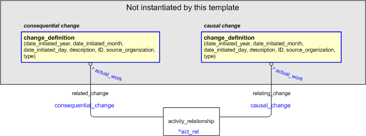Figure 2 —  An EXPRESS-G representation of the Information model for change_relationship