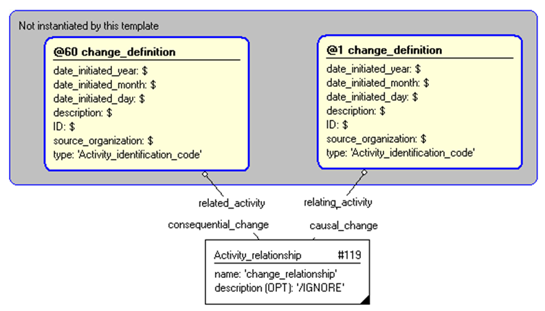 Figure 4 —  Entities instantiated by change_relationship template