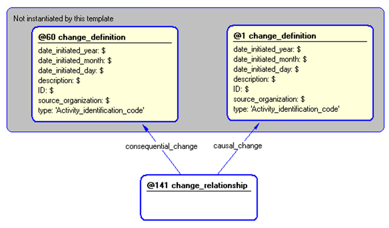Figure 5 —  Instantiation of change_relationship template